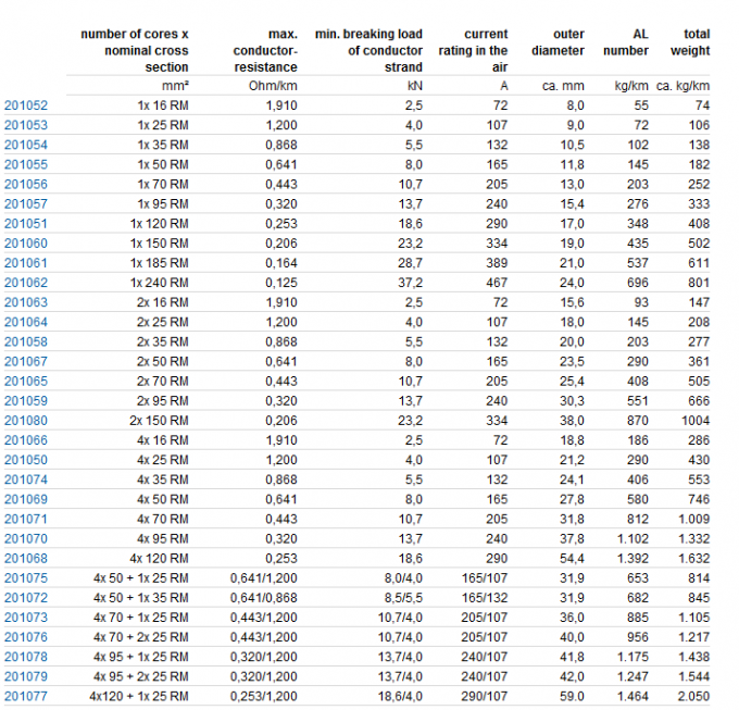 Conductors for Overhead Lines PE Coverd Stranded Aluminum conductors
