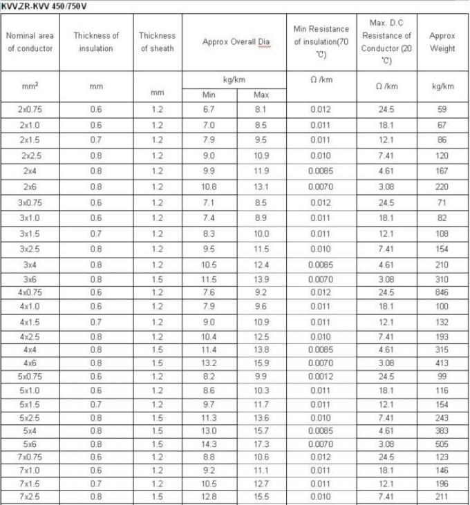 KVVP22 Cable Multiple Control cables , Electrical Cable And KVV cable